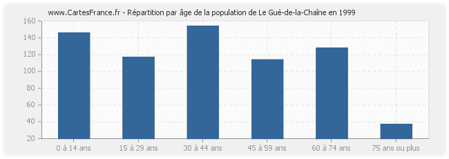 Répartition par âge de la population de Le Gué-de-la-Chaîne en 1999